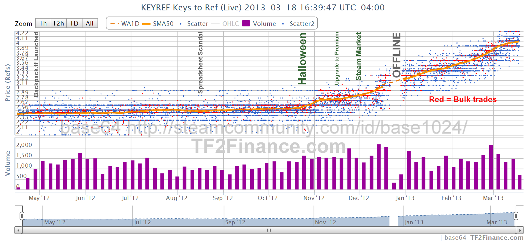 Tf2 Trading Analysis Mar 13 Reasons Why Keys Price Have Risen