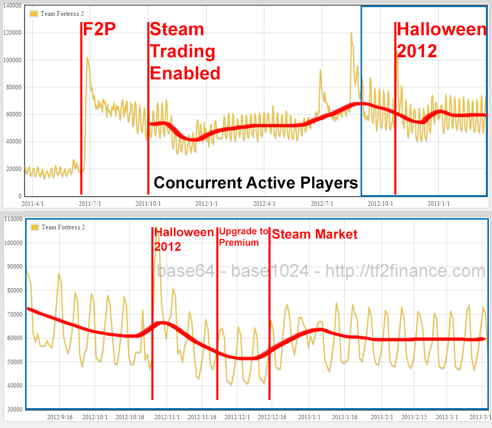 TF2 concurrent active players