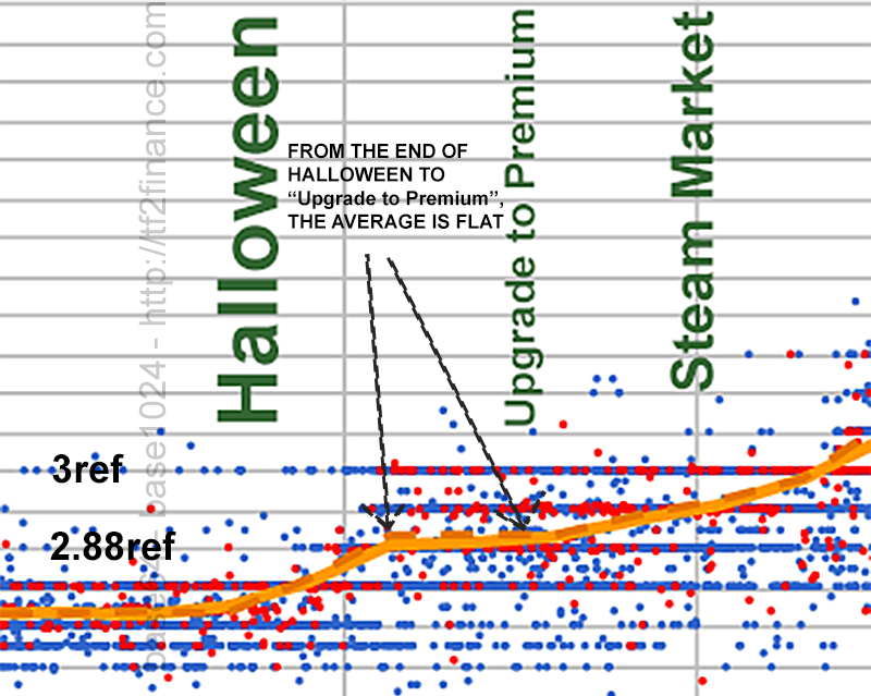 Prices settled after Halloween